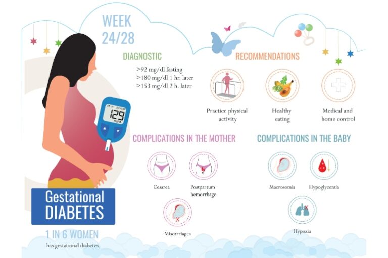 How to Manage Gestational Diabetes - What You Need to Know